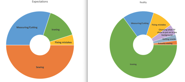Two pie graphs side by side one labeled expectations the other reality, showing the real amount of time spent on sewing tasks
